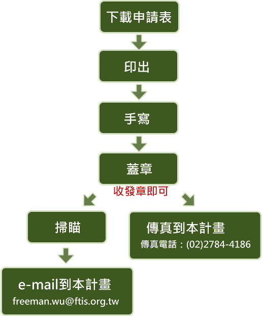 方法二：下載申請表並印出，手寫並蓋章，掃描後email至freeman.wu@ftis.org.tw，或傳真到02-2784-4186